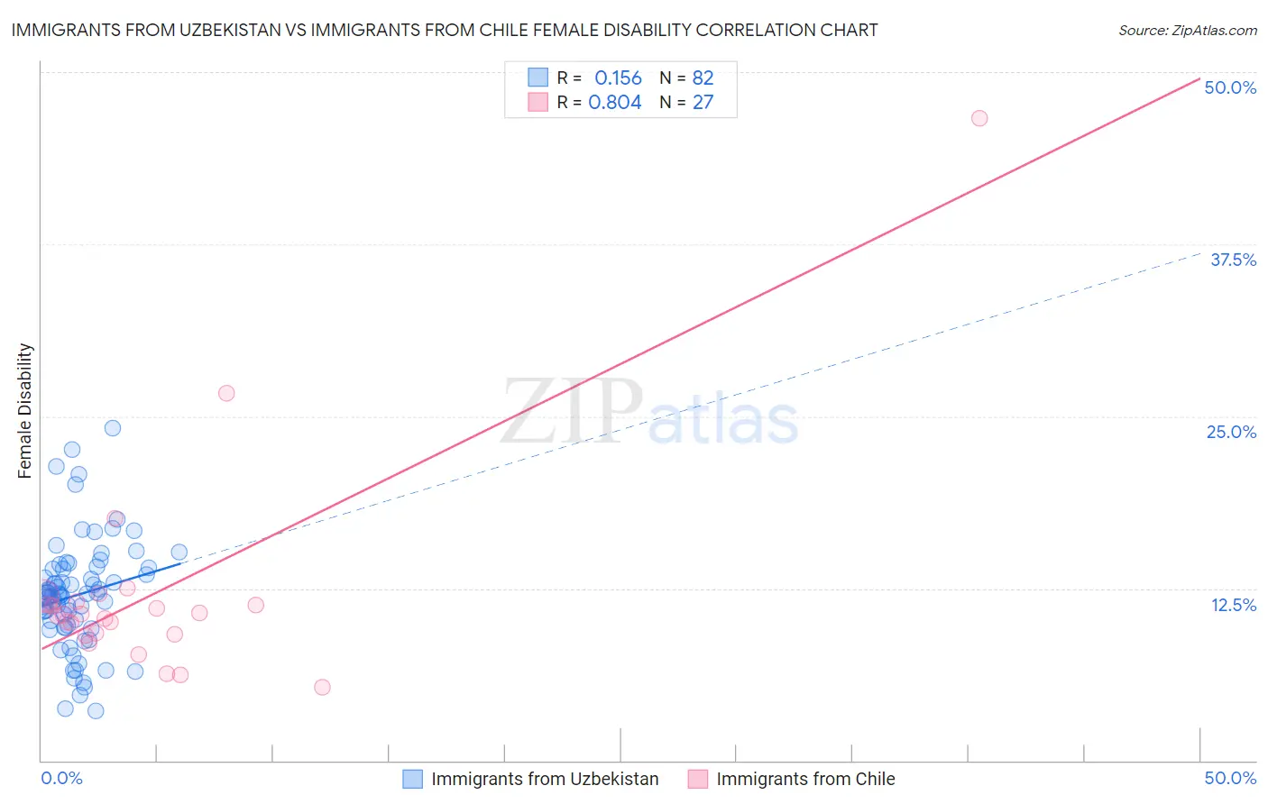 Immigrants from Uzbekistan vs Immigrants from Chile Female Disability