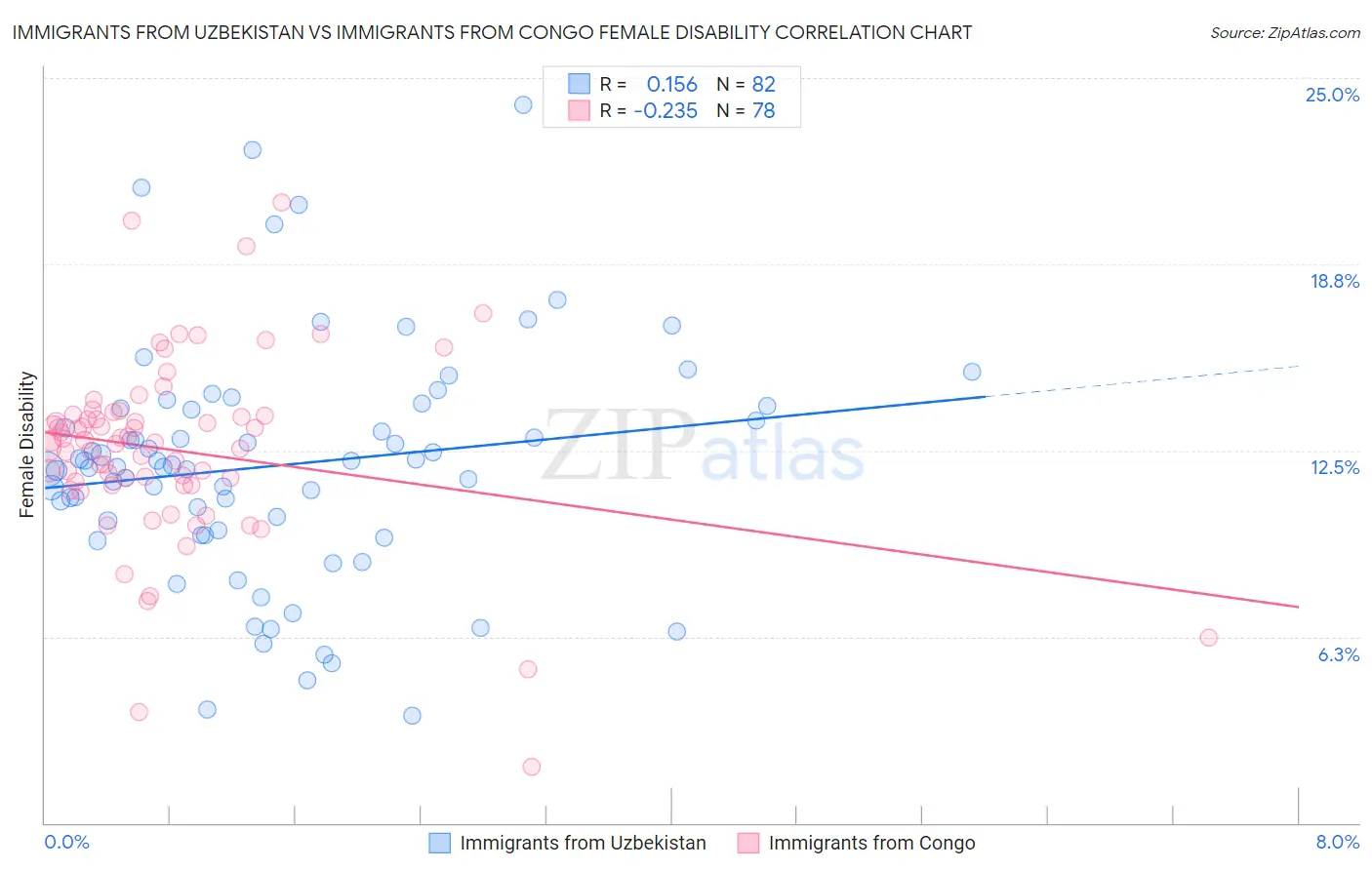 Immigrants from Uzbekistan vs Immigrants from Congo Female Disability