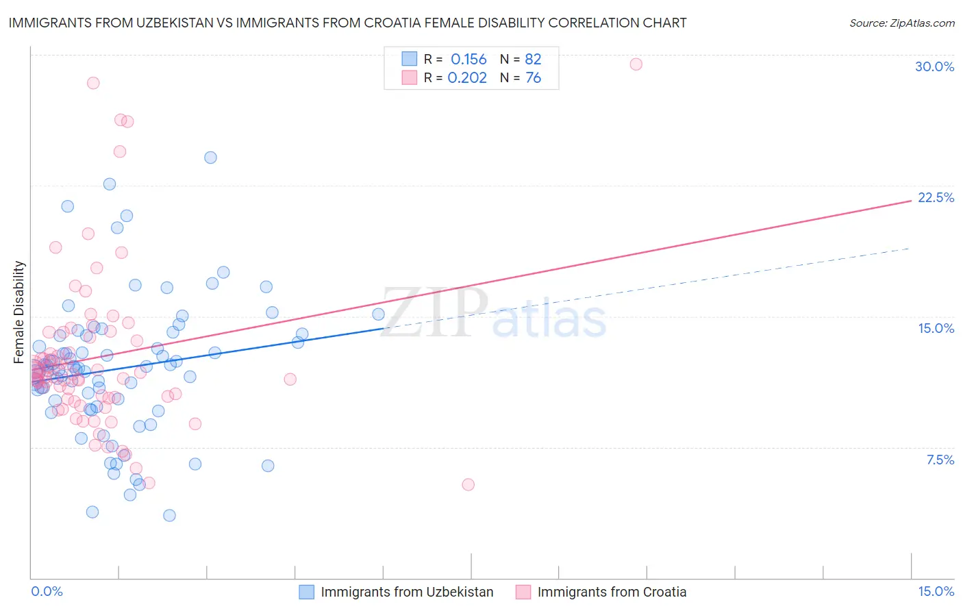 Immigrants from Uzbekistan vs Immigrants from Croatia Female Disability