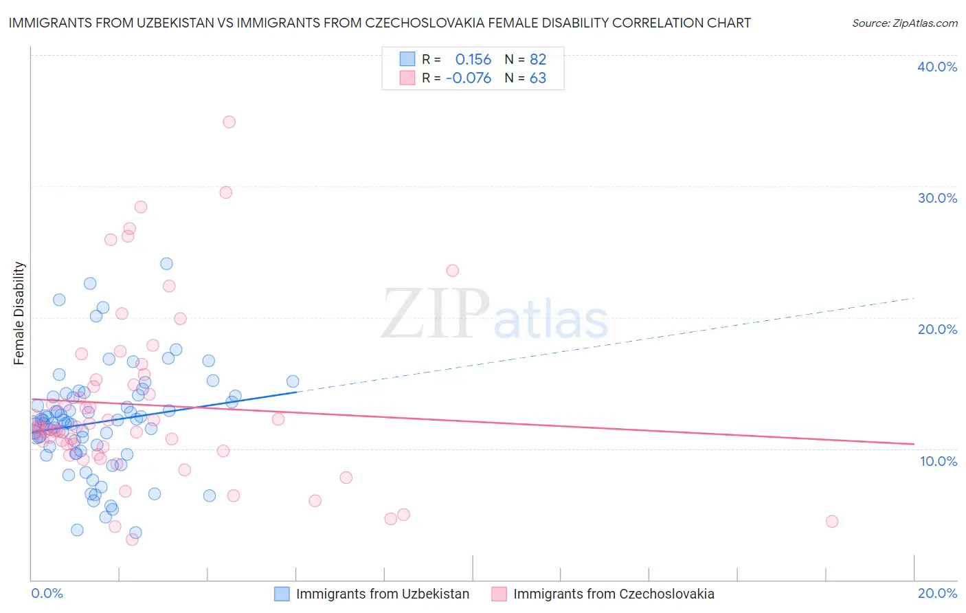 Immigrants from Uzbekistan vs Immigrants from Czechoslovakia Female Disability