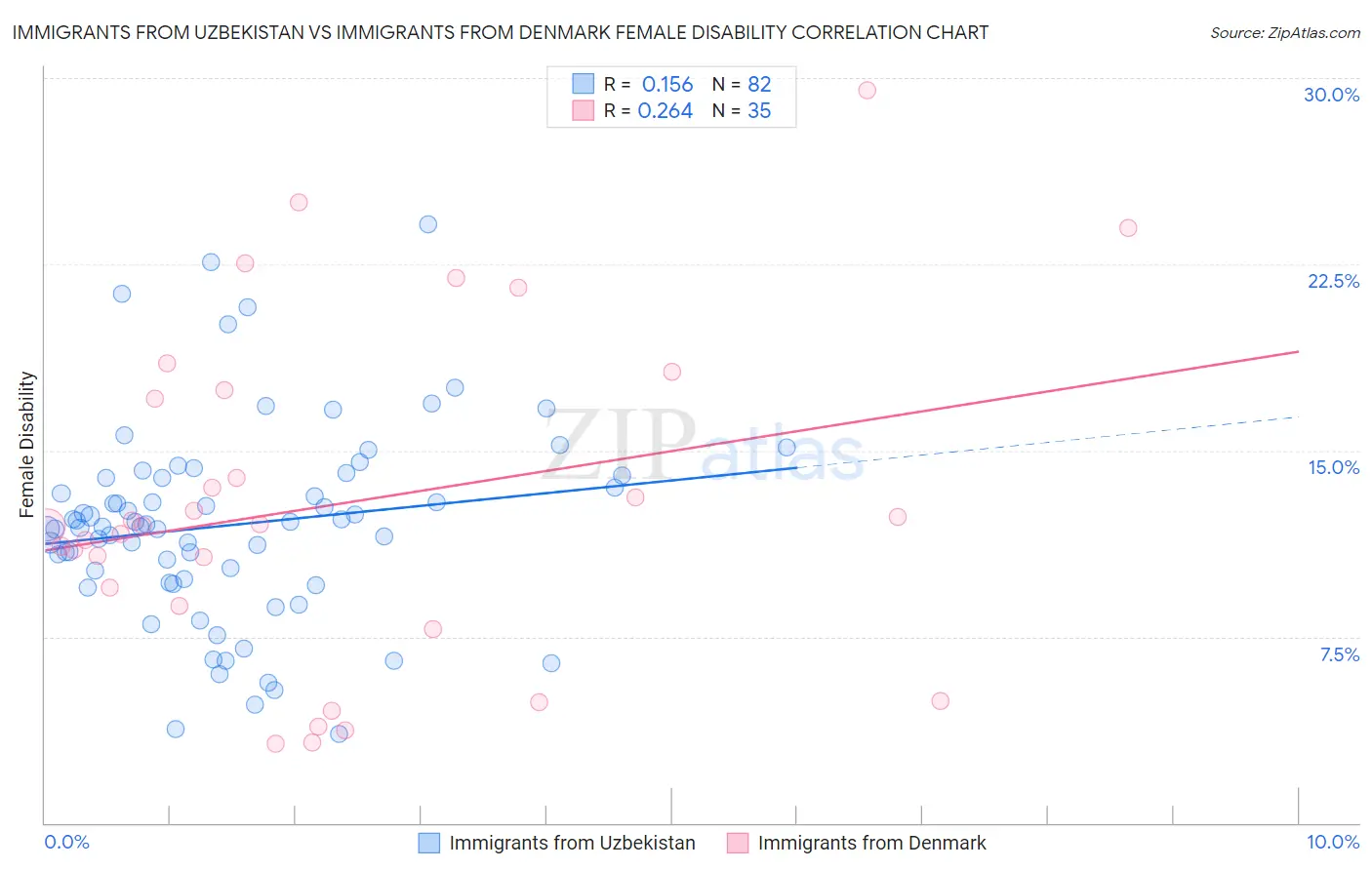 Immigrants from Uzbekistan vs Immigrants from Denmark Female Disability