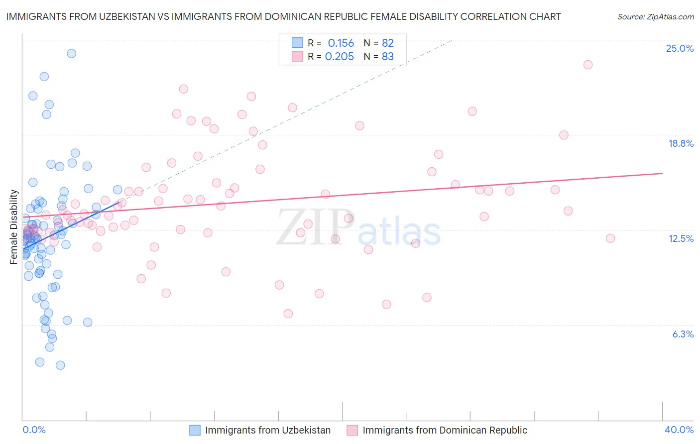 Immigrants from Uzbekistan vs Immigrants from Dominican Republic Female Disability