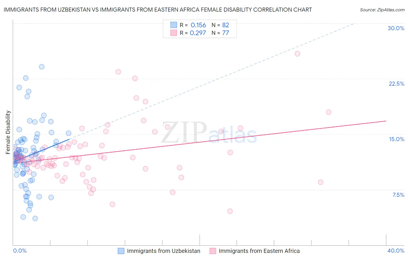 Immigrants from Uzbekistan vs Immigrants from Eastern Africa Female Disability