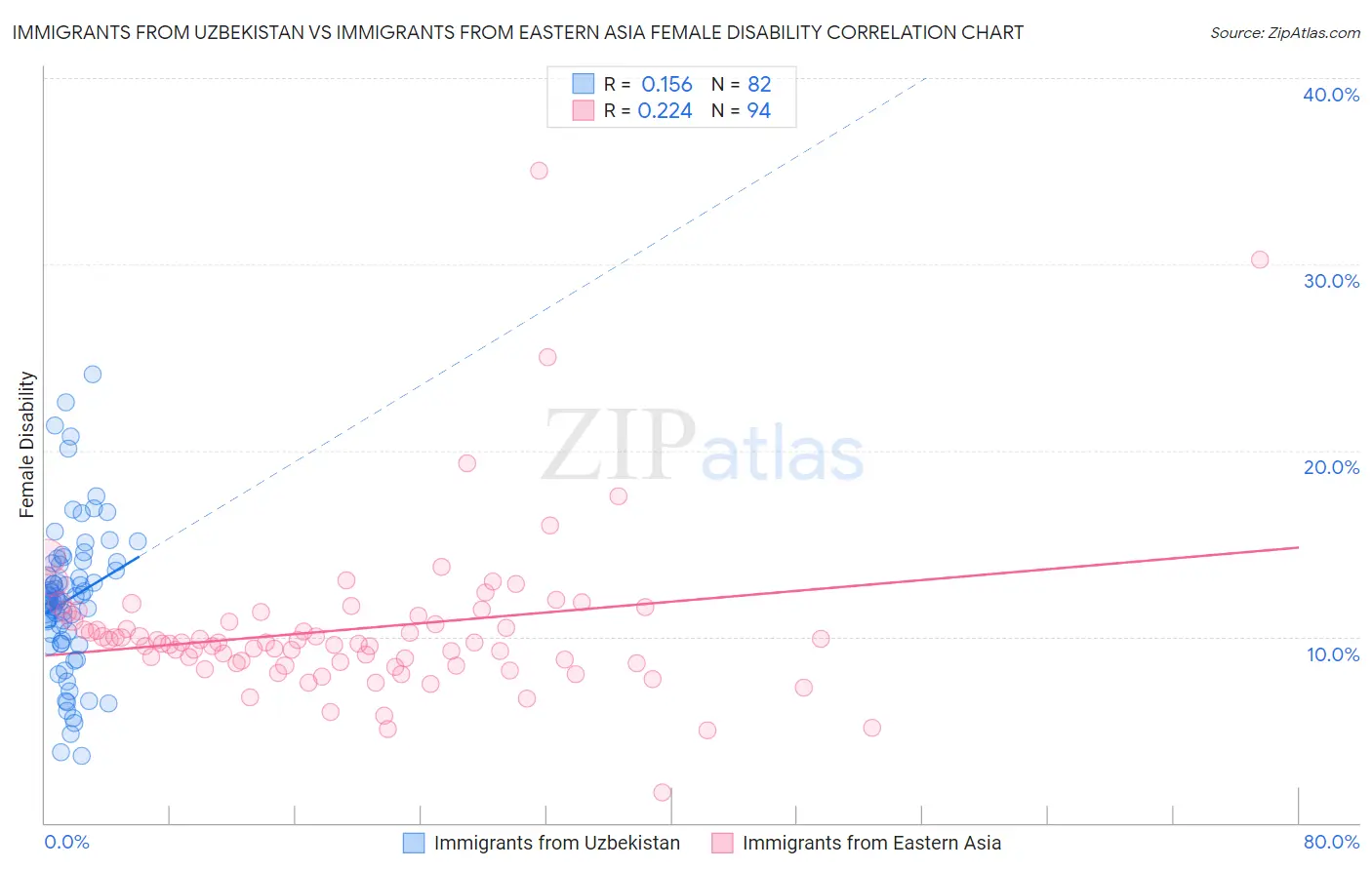 Immigrants from Uzbekistan vs Immigrants from Eastern Asia Female Disability