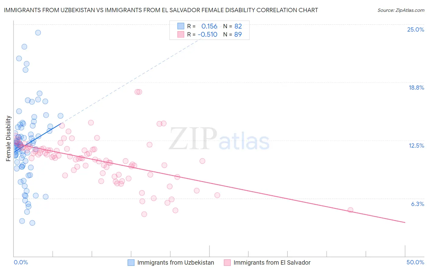 Immigrants from Uzbekistan vs Immigrants from El Salvador Female Disability