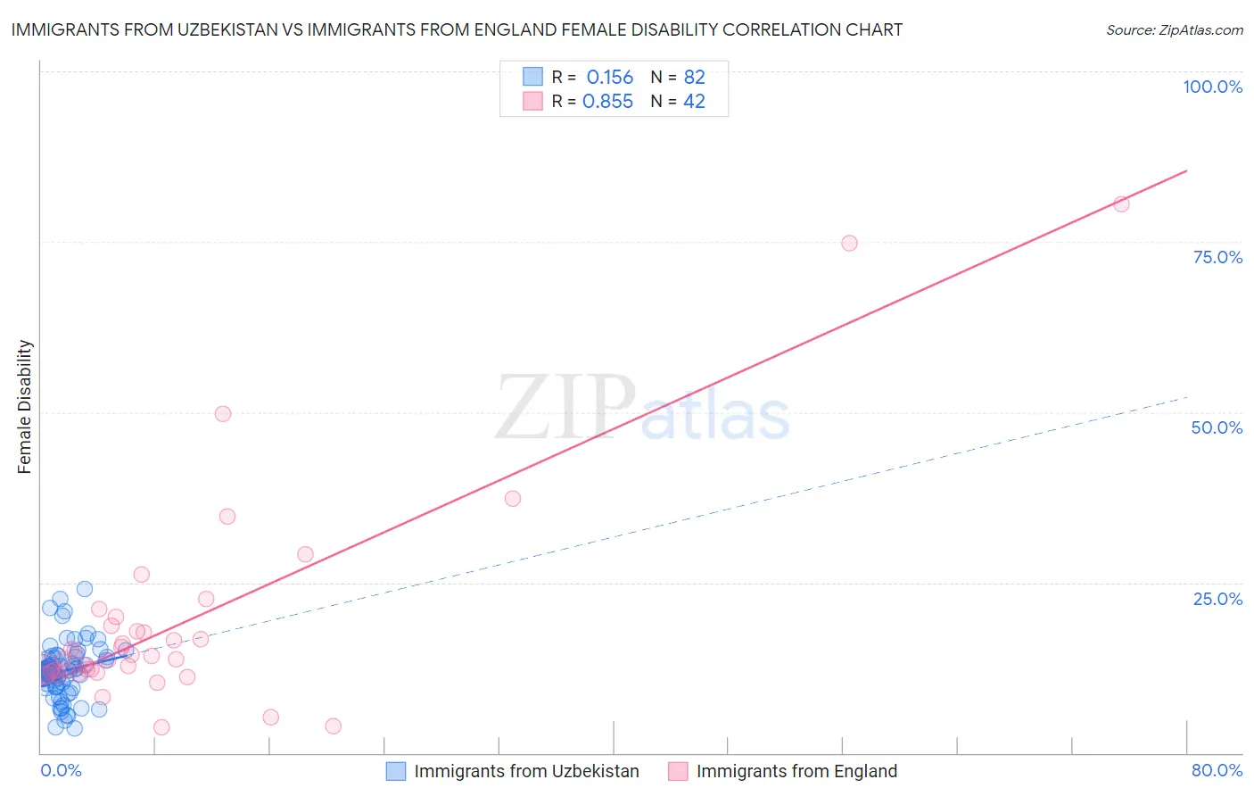 Immigrants from Uzbekistan vs Immigrants from England Female Disability