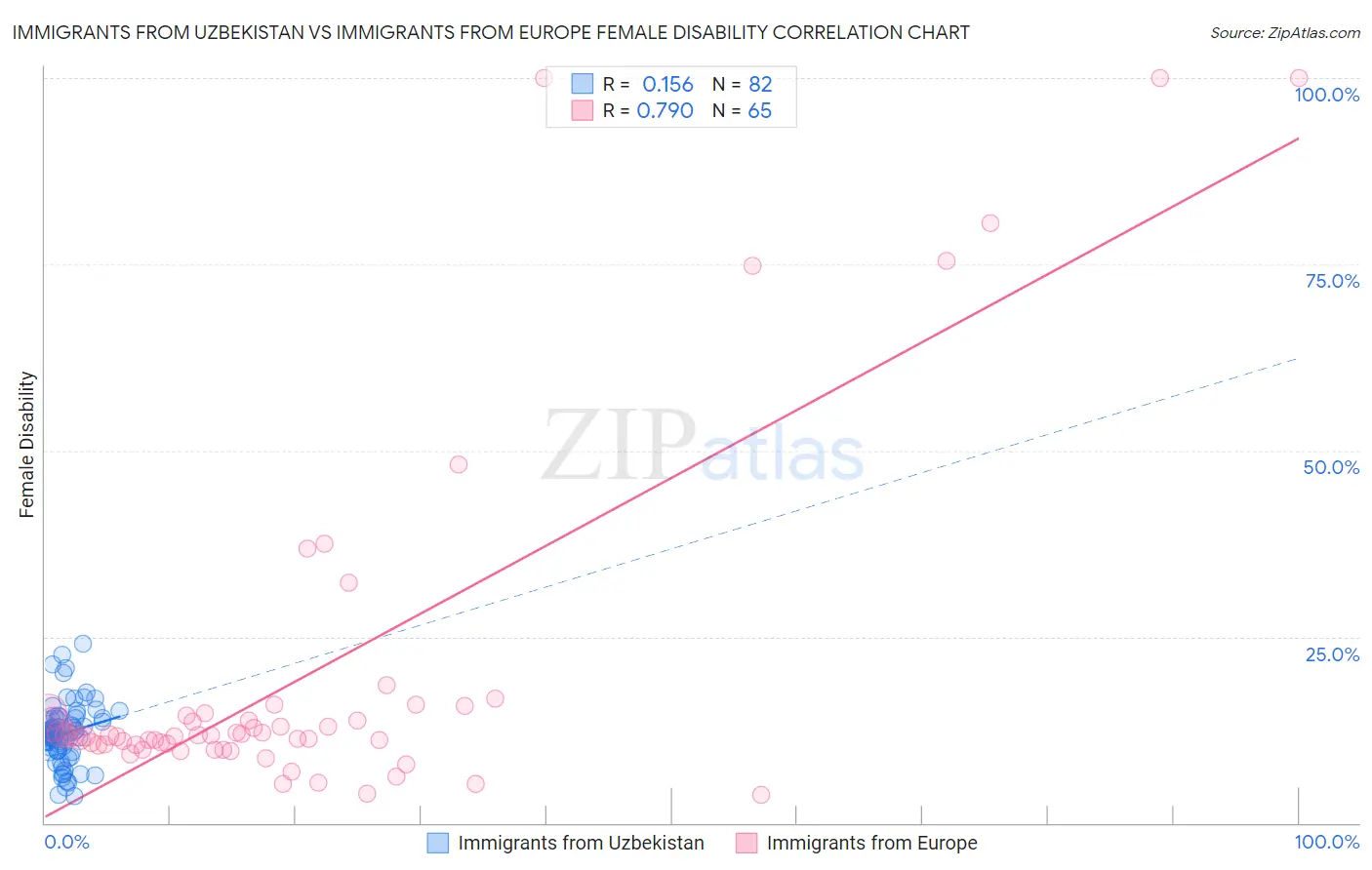 Immigrants from Uzbekistan vs Immigrants from Europe Female Disability
