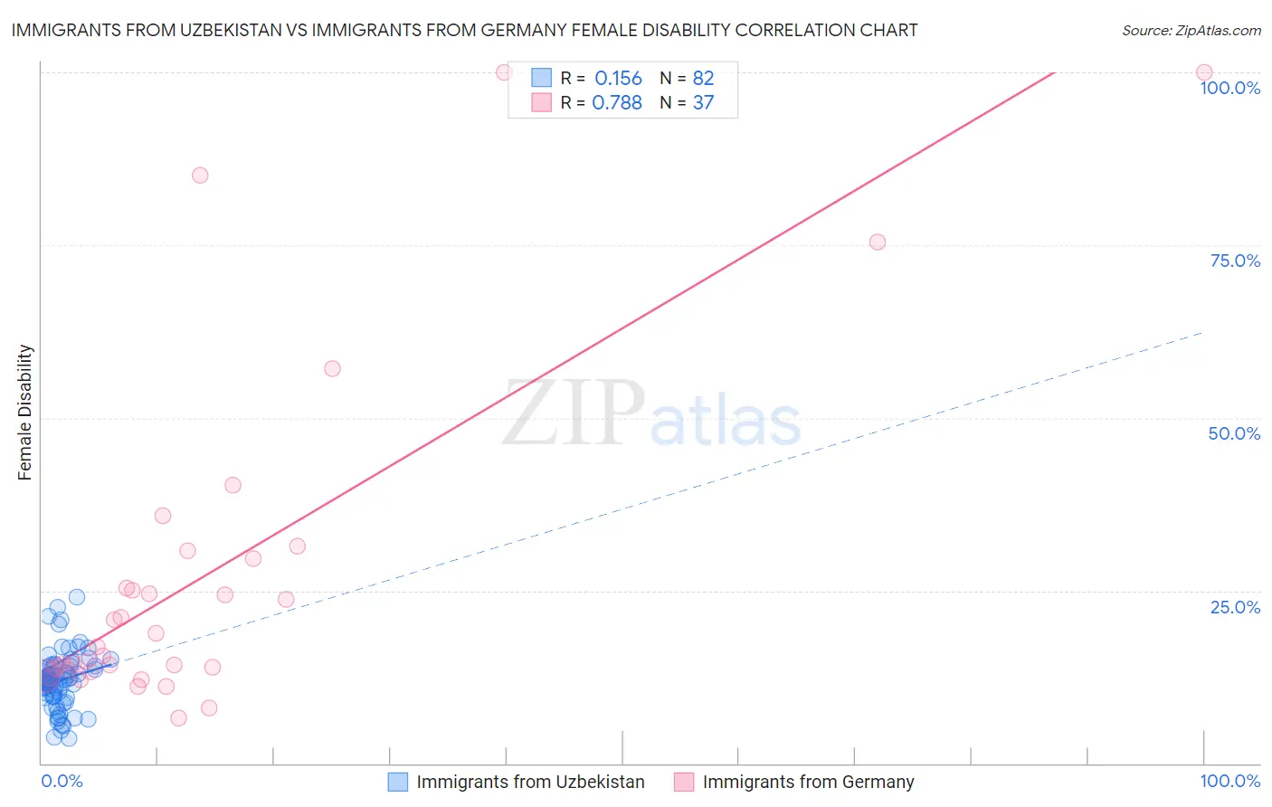 Immigrants from Uzbekistan vs Immigrants from Germany Female Disability