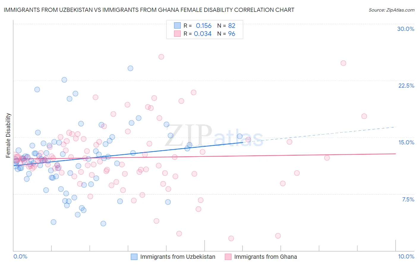 Immigrants from Uzbekistan vs Immigrants from Ghana Female Disability