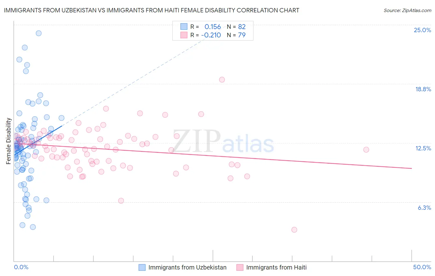 Immigrants from Uzbekistan vs Immigrants from Haiti Female Disability