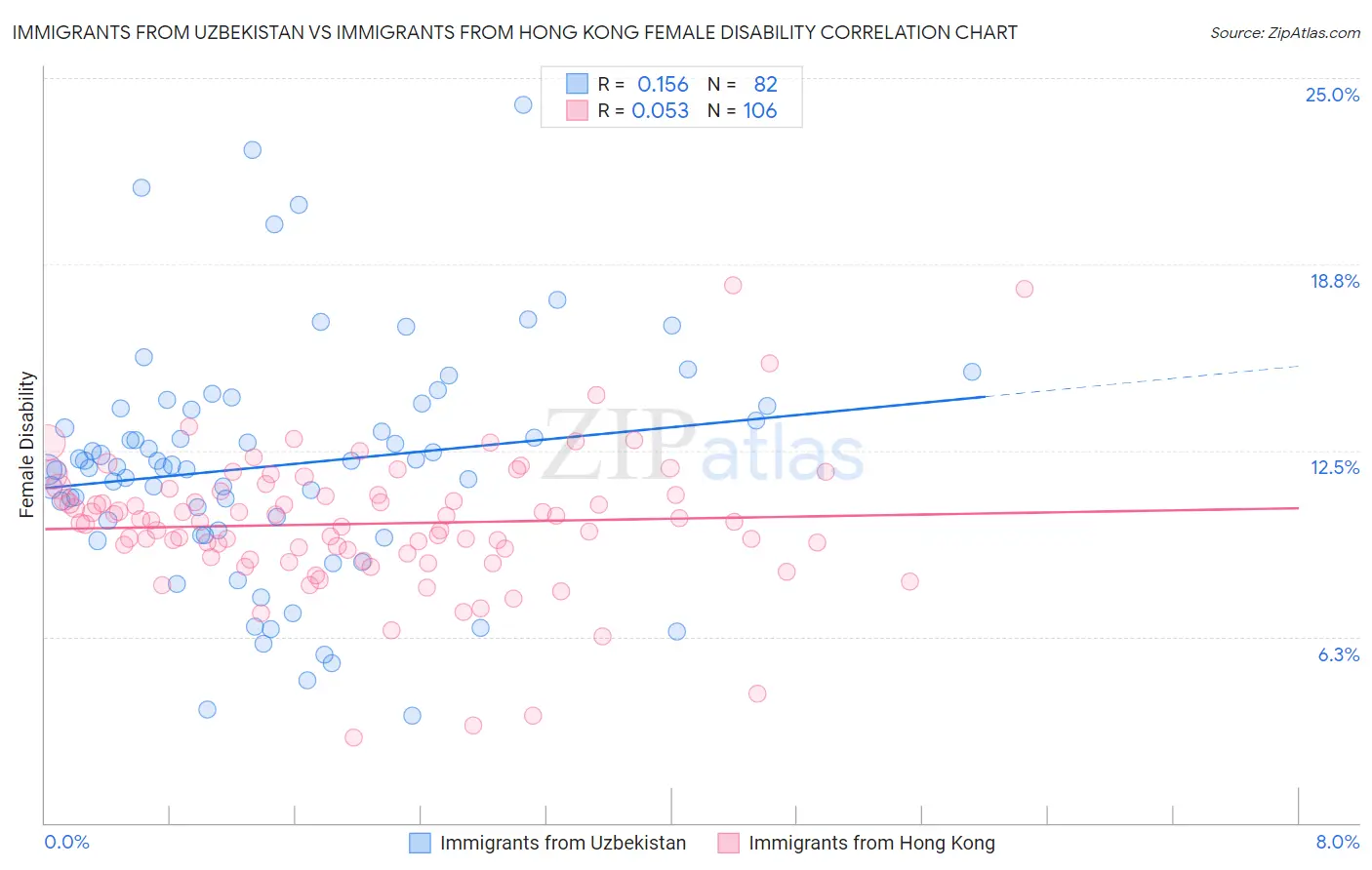 Immigrants from Uzbekistan vs Immigrants from Hong Kong Female Disability