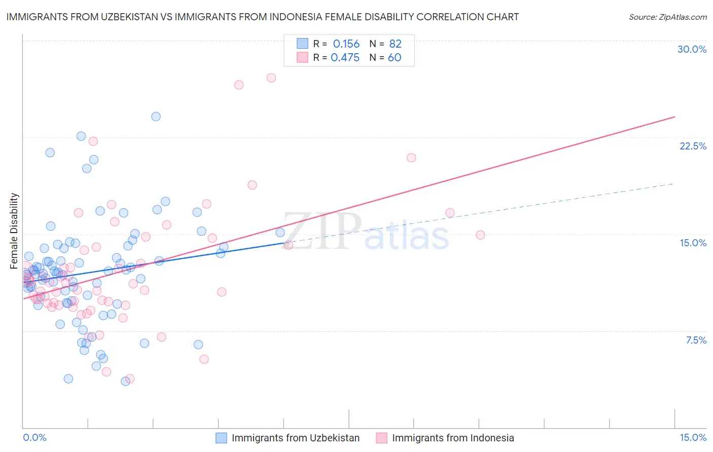 Immigrants from Uzbekistan vs Immigrants from Indonesia Female Disability