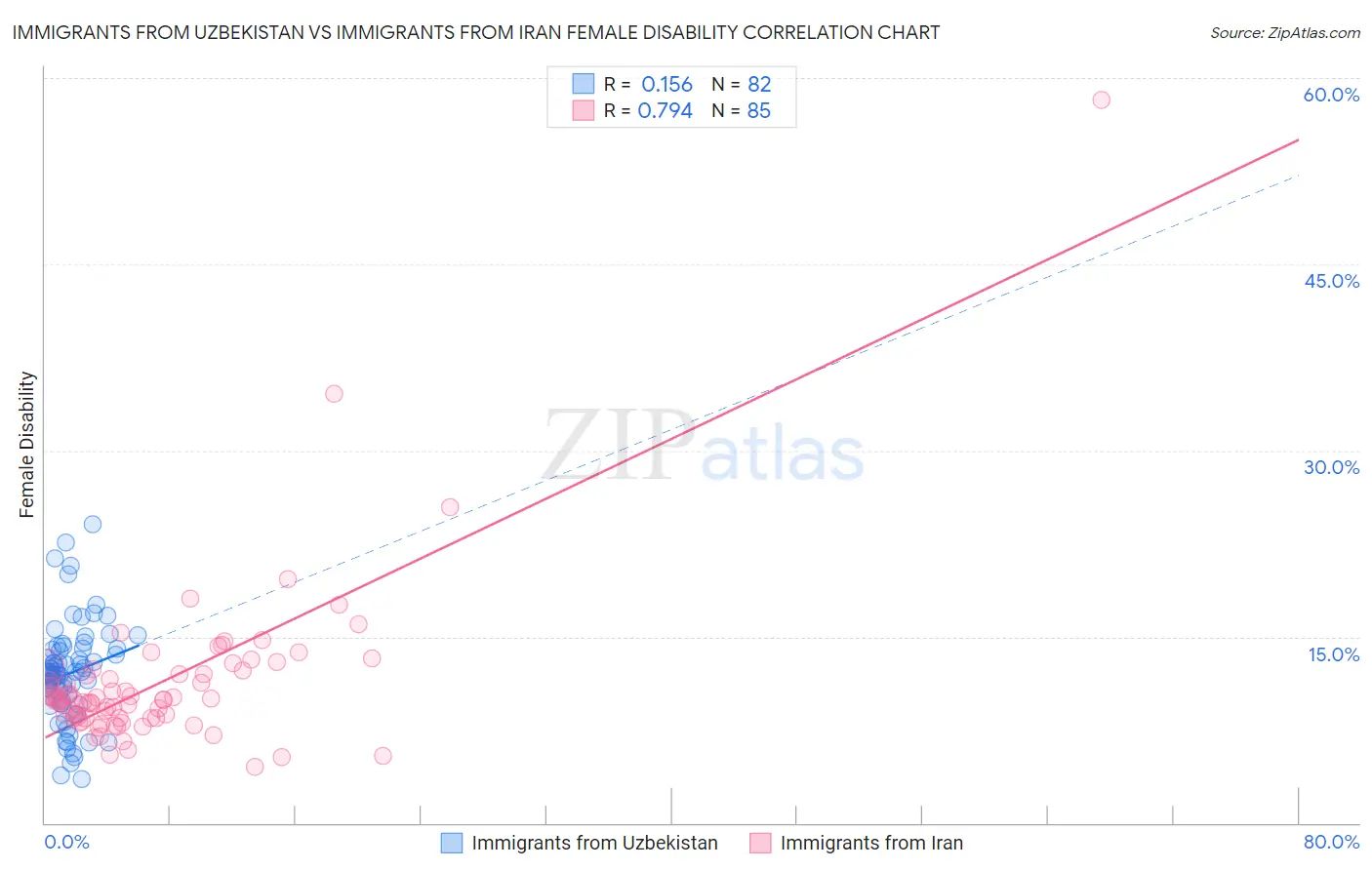 Immigrants from Uzbekistan vs Immigrants from Iran Female Disability