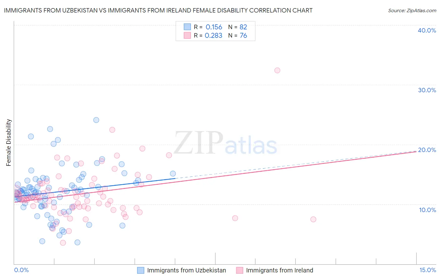 Immigrants from Uzbekistan vs Immigrants from Ireland Female Disability