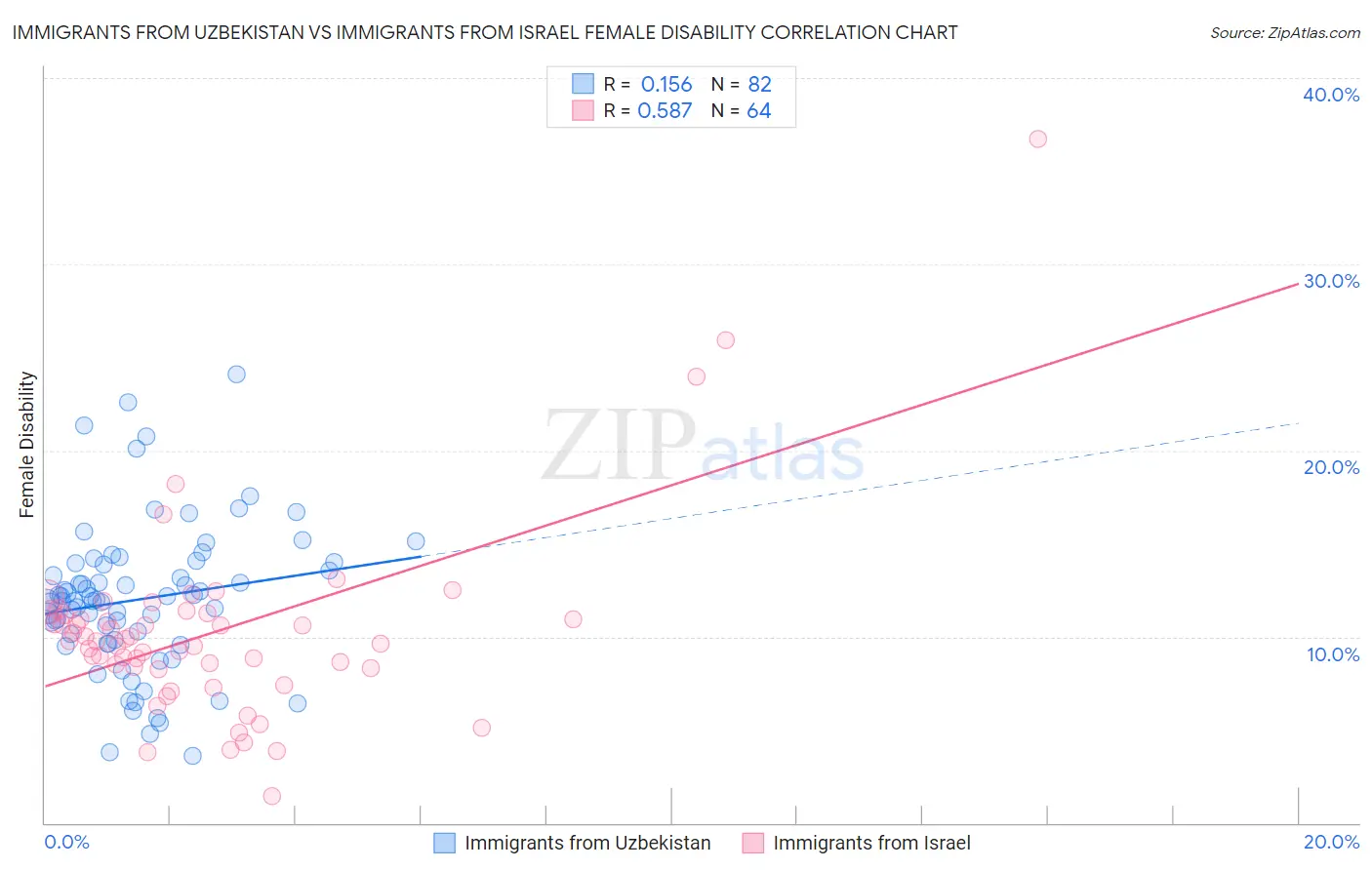 Immigrants from Uzbekistan vs Immigrants from Israel Female Disability
