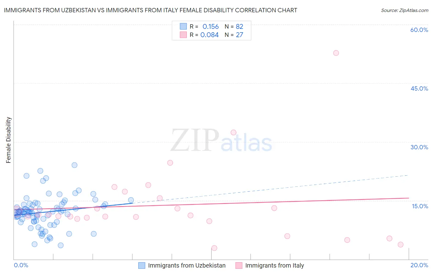 Immigrants from Uzbekistan vs Immigrants from Italy Female Disability