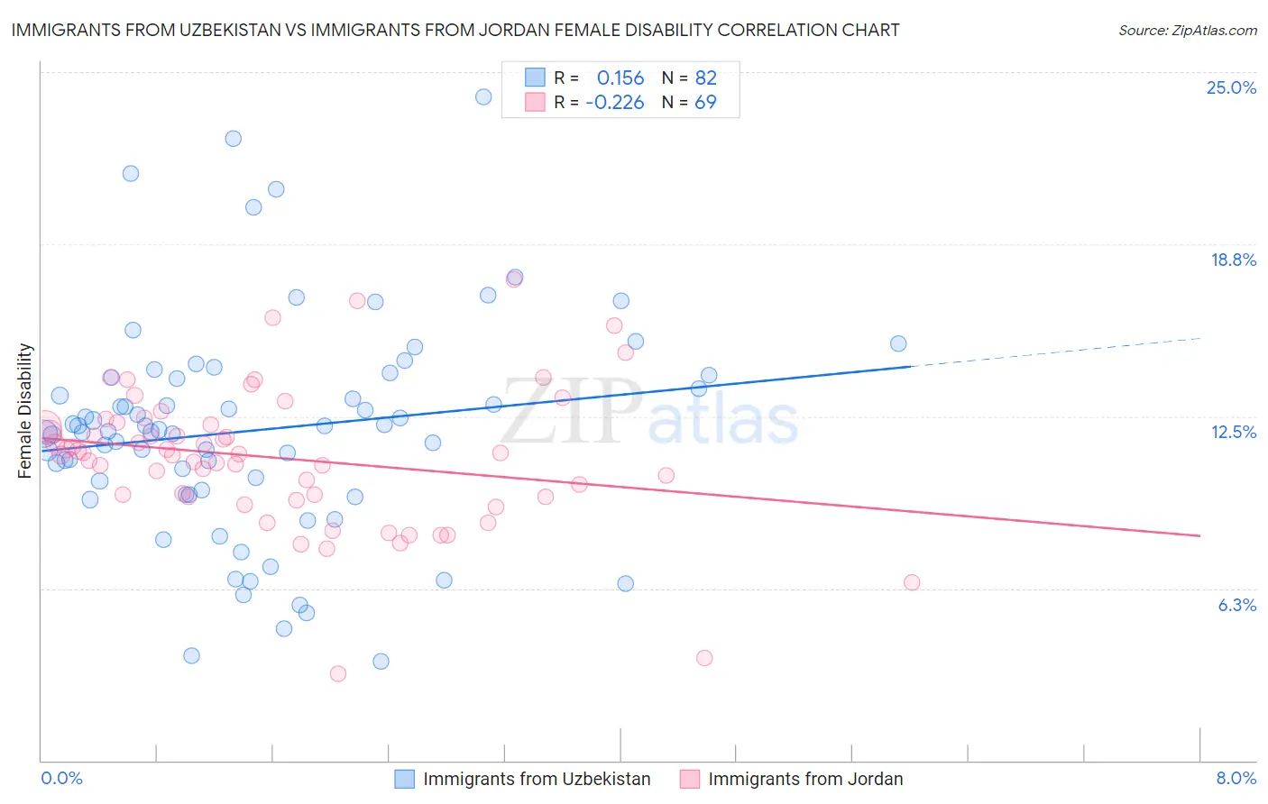 Immigrants from Uzbekistan vs Immigrants from Jordan Female Disability