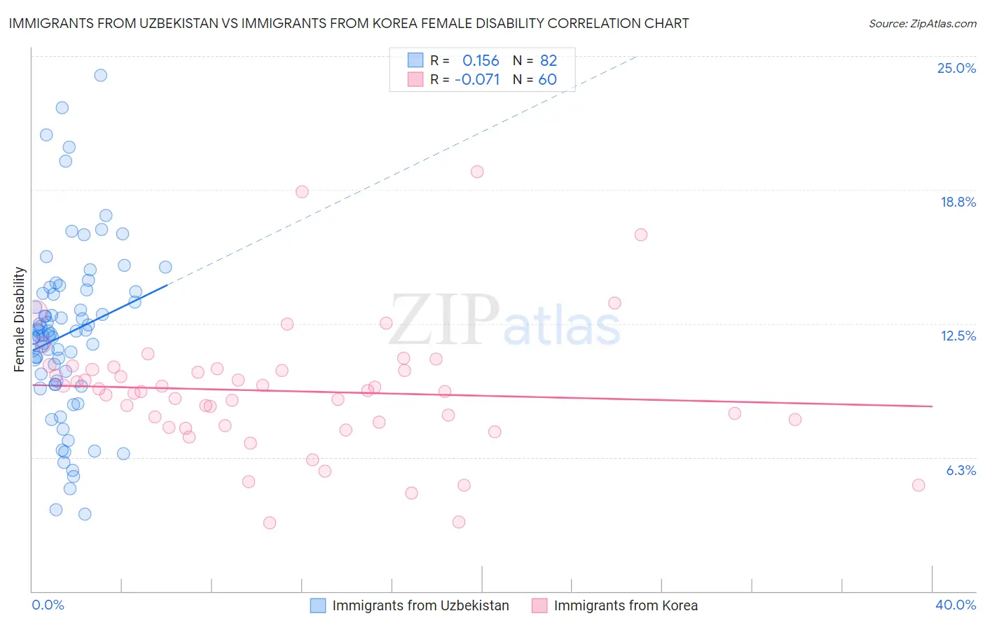 Immigrants from Uzbekistan vs Immigrants from Korea Female Disability