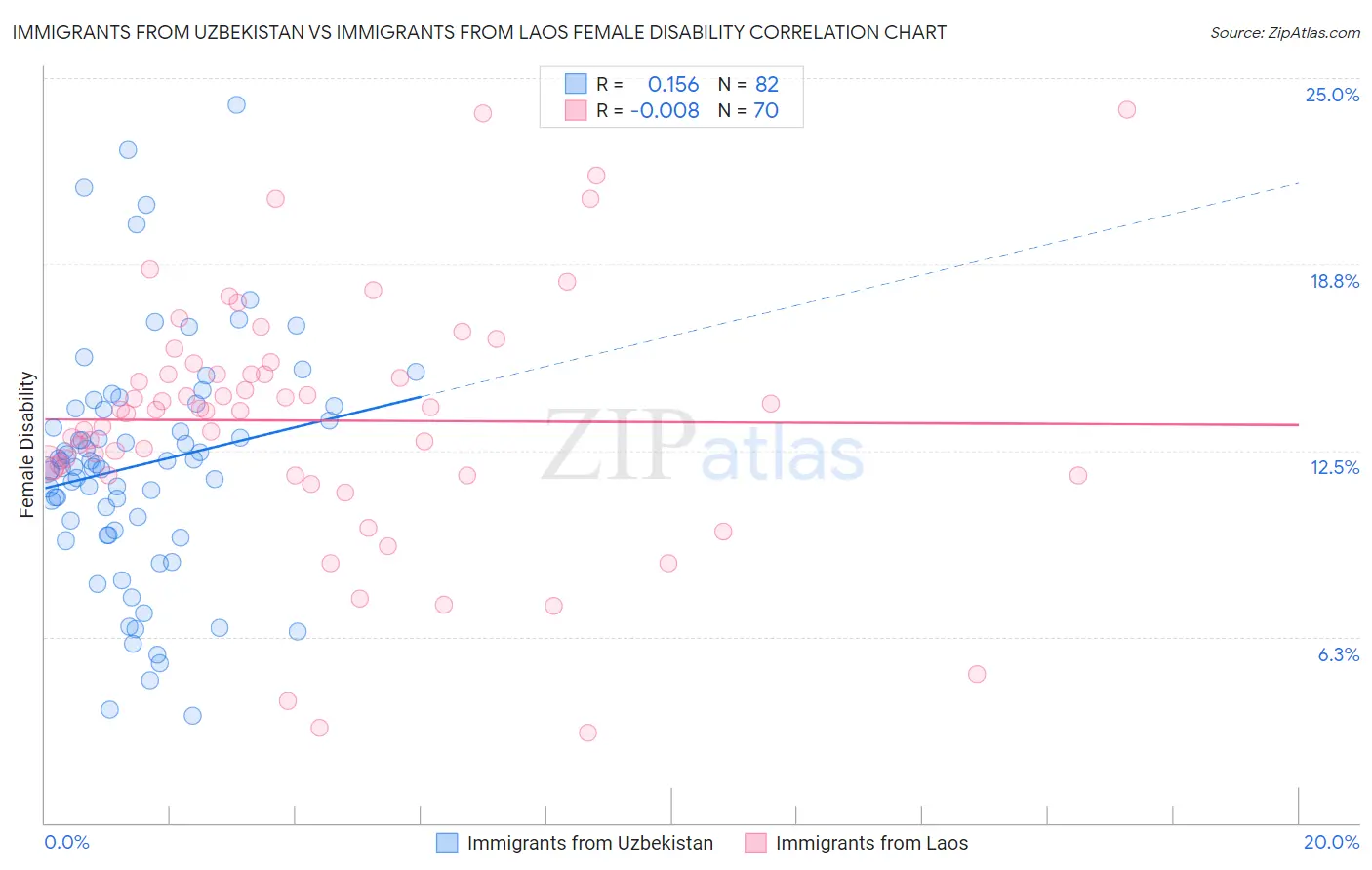 Immigrants from Uzbekistan vs Immigrants from Laos Female Disability