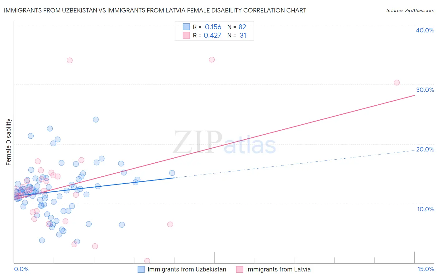 Immigrants from Uzbekistan vs Immigrants from Latvia Female Disability