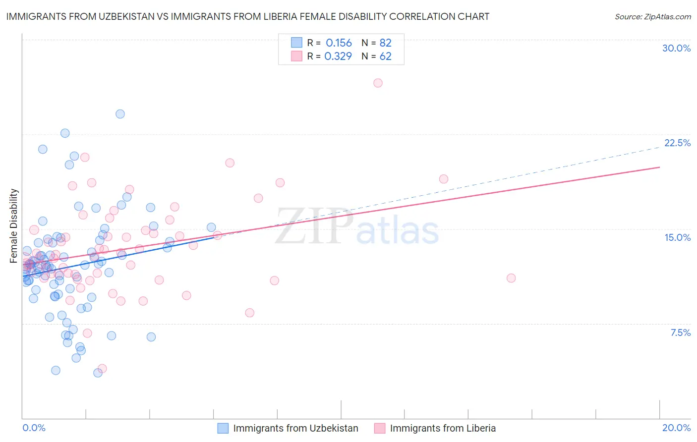 Immigrants from Uzbekistan vs Immigrants from Liberia Female Disability