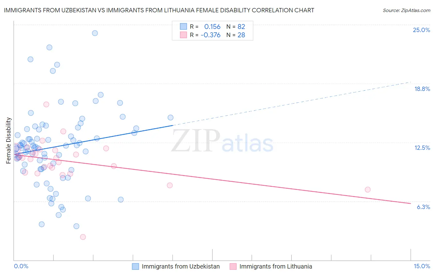 Immigrants from Uzbekistan vs Immigrants from Lithuania Female Disability