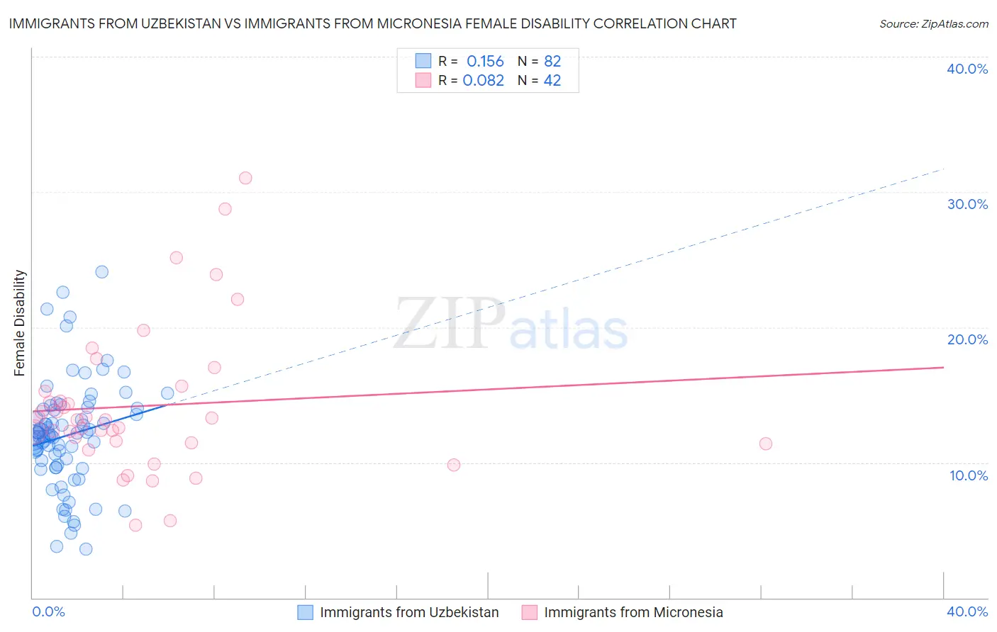 Immigrants from Uzbekistan vs Immigrants from Micronesia Female Disability