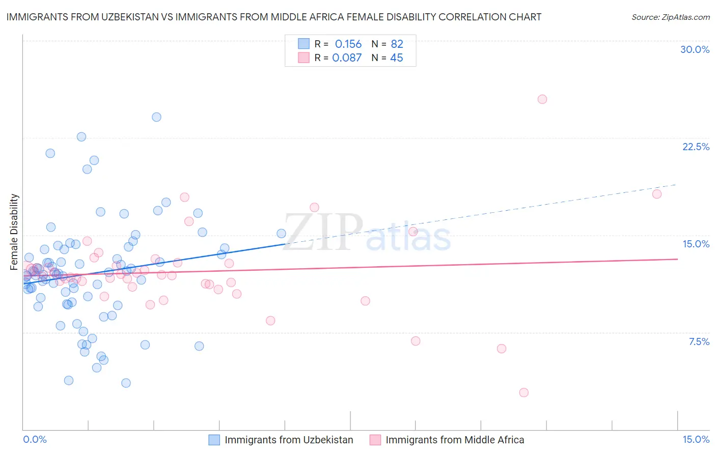 Immigrants from Uzbekistan vs Immigrants from Middle Africa Female Disability