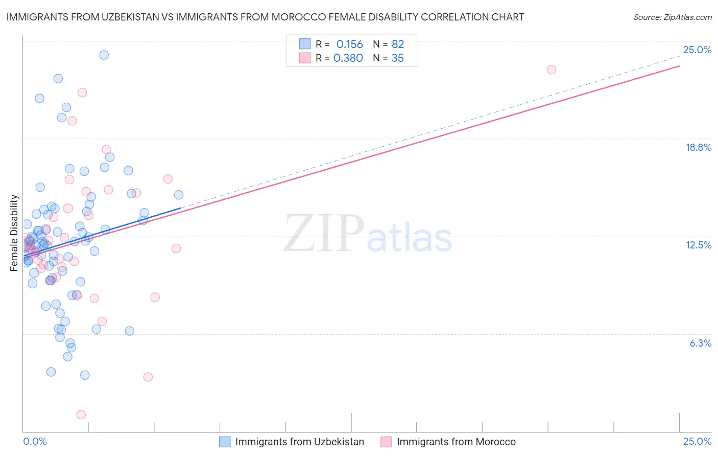 Immigrants from Uzbekistan vs Immigrants from Morocco Female Disability