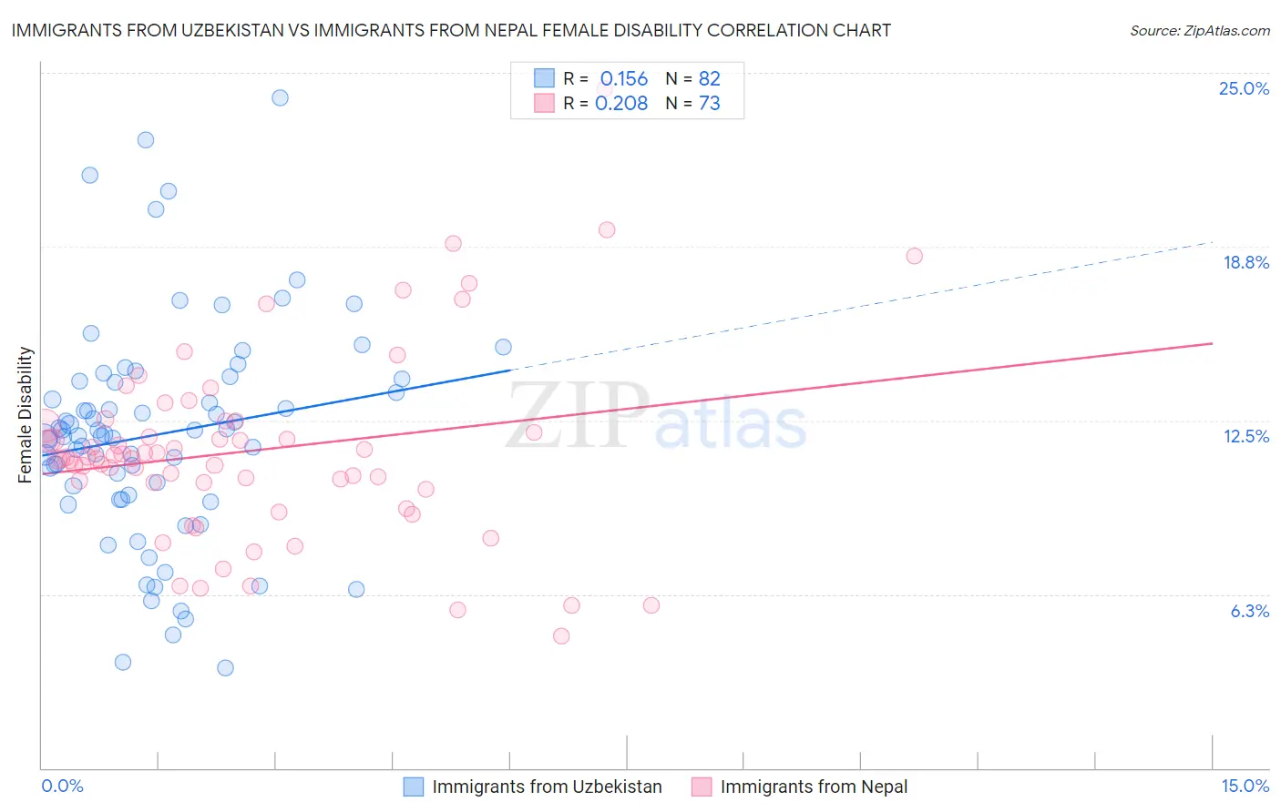 Immigrants from Uzbekistan vs Immigrants from Nepal Female Disability