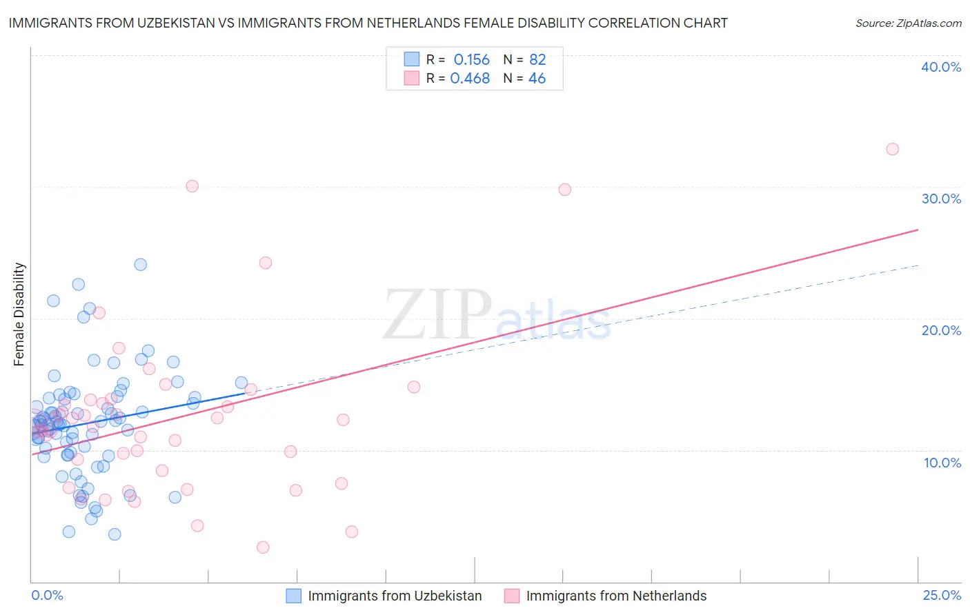 Immigrants from Uzbekistan vs Immigrants from Netherlands Female Disability