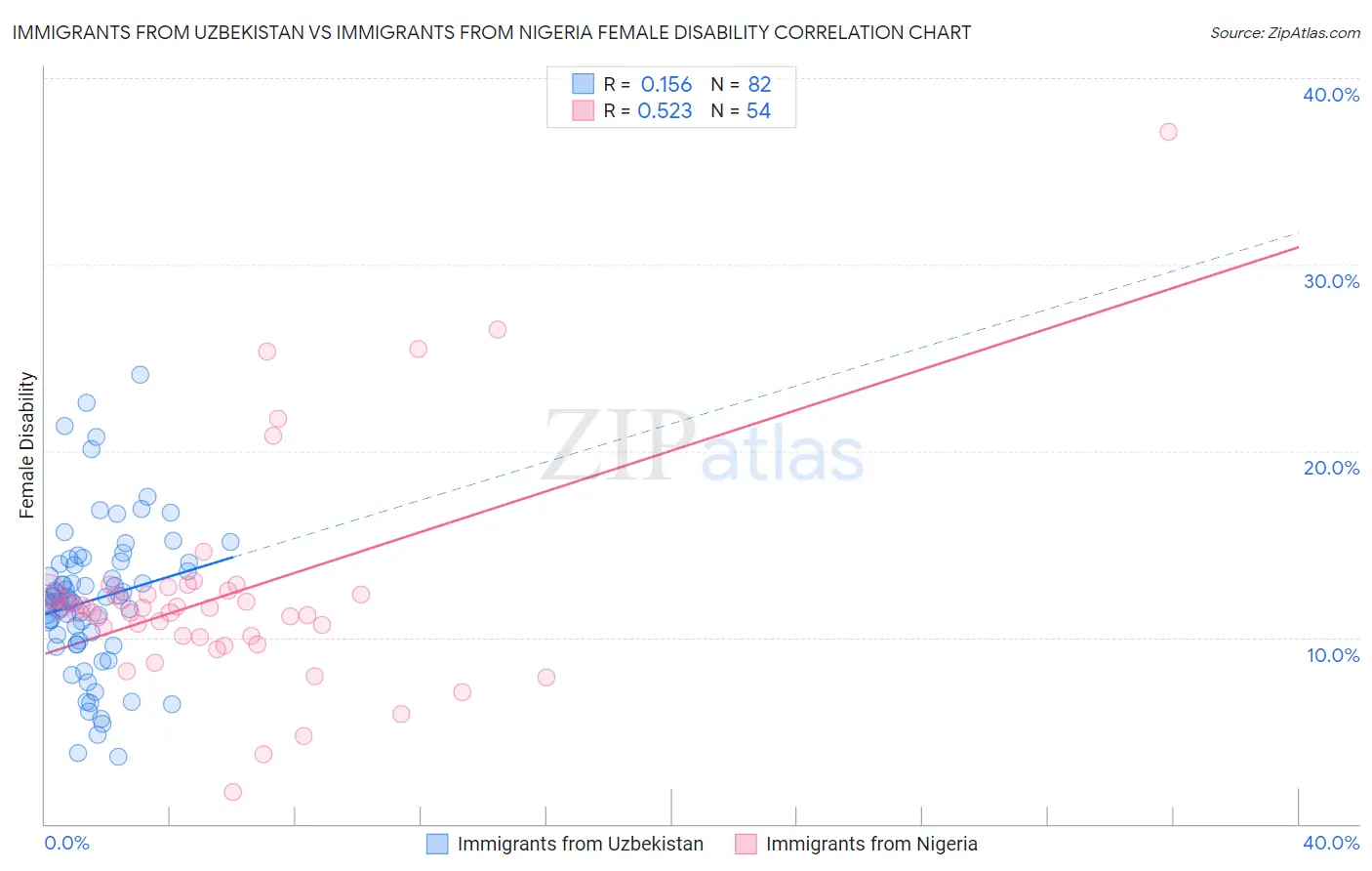 Immigrants from Uzbekistan vs Immigrants from Nigeria Female Disability