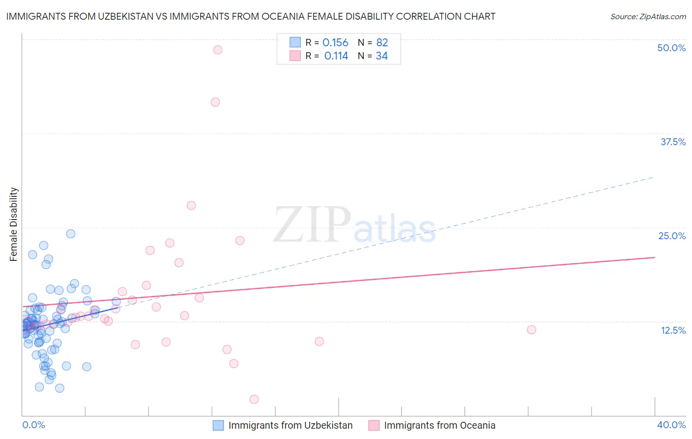 Immigrants from Uzbekistan vs Immigrants from Oceania Female Disability