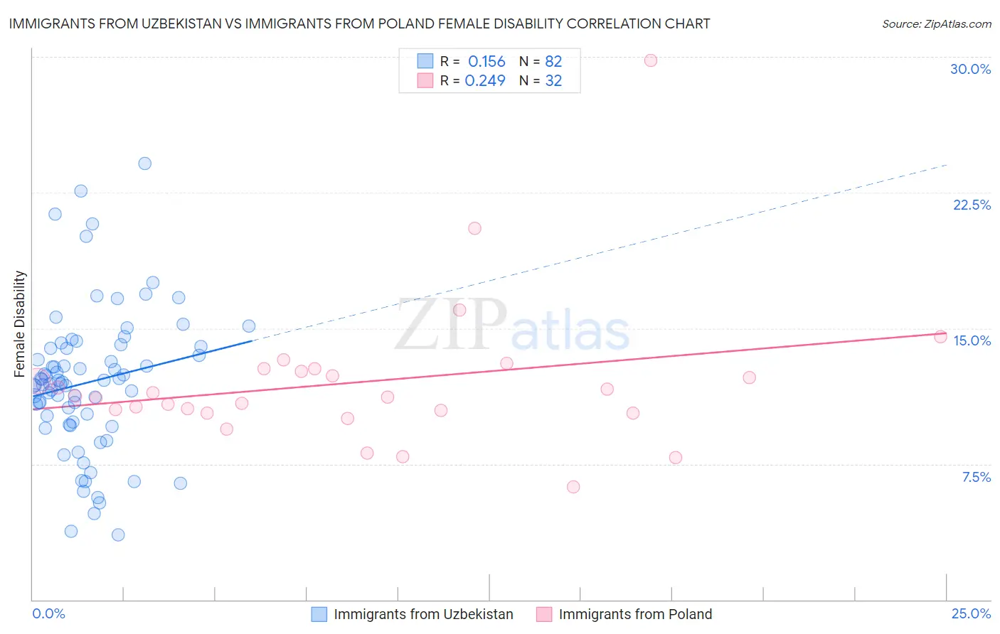 Immigrants from Uzbekistan vs Immigrants from Poland Female Disability