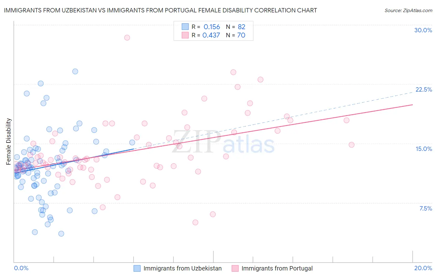 Immigrants from Uzbekistan vs Immigrants from Portugal Female Disability