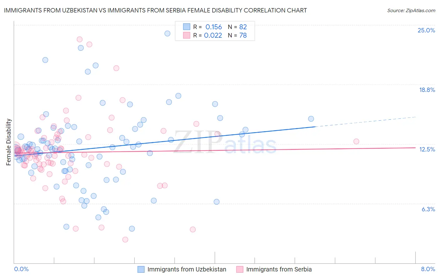 Immigrants from Uzbekistan vs Immigrants from Serbia Female Disability