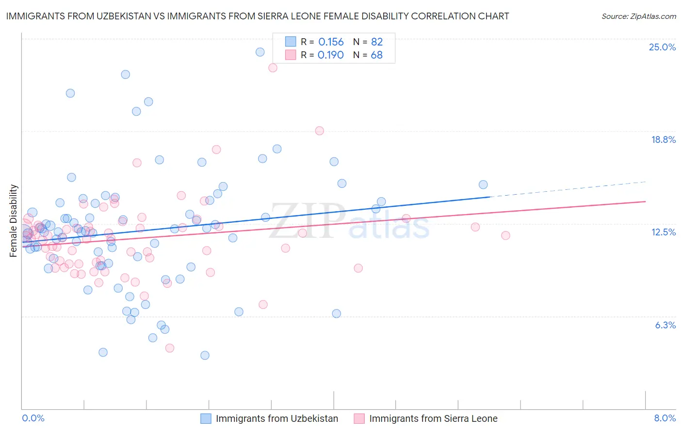 Immigrants from Uzbekistan vs Immigrants from Sierra Leone Female Disability