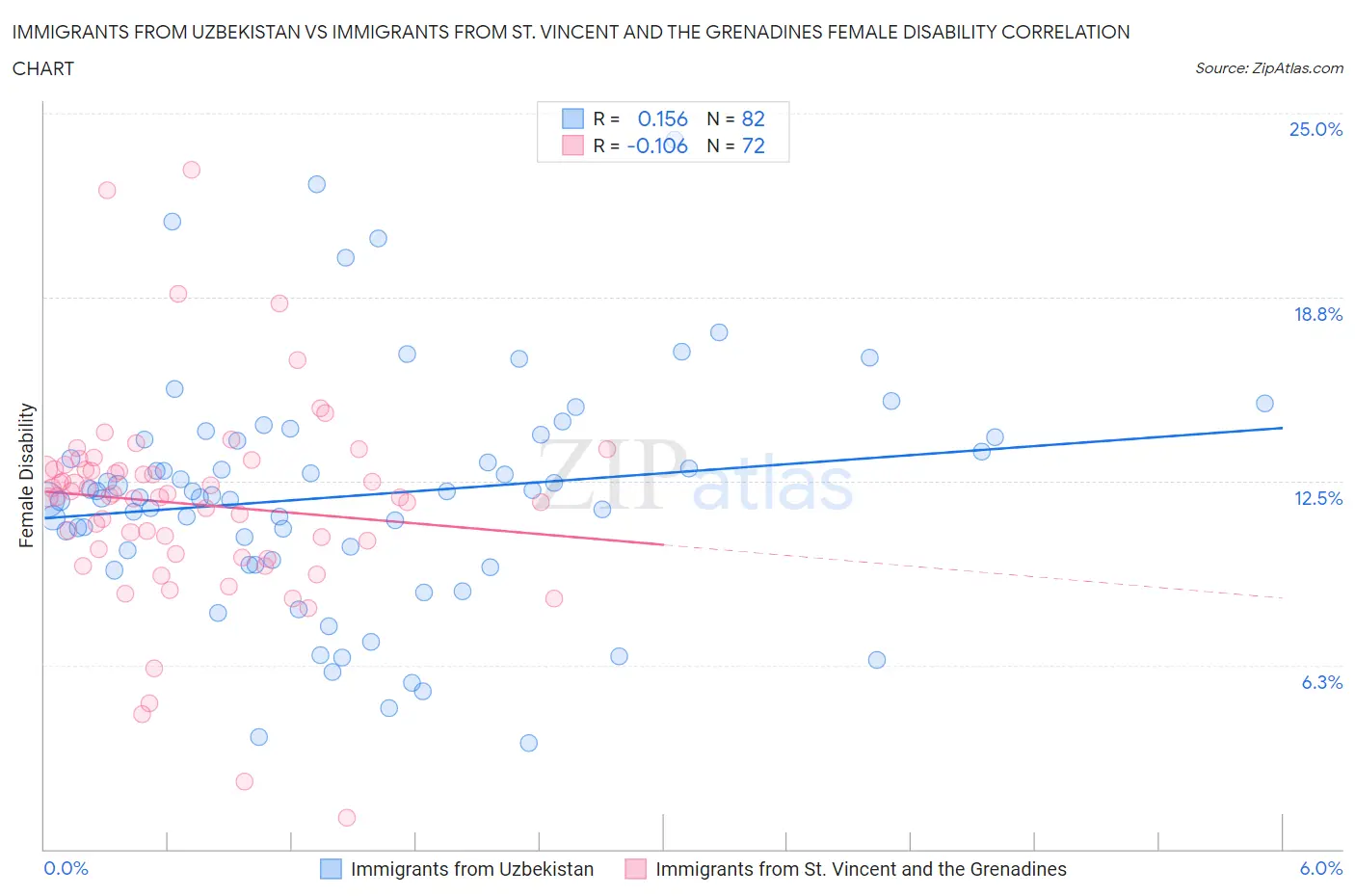 Immigrants from Uzbekistan vs Immigrants from St. Vincent and the Grenadines Female Disability