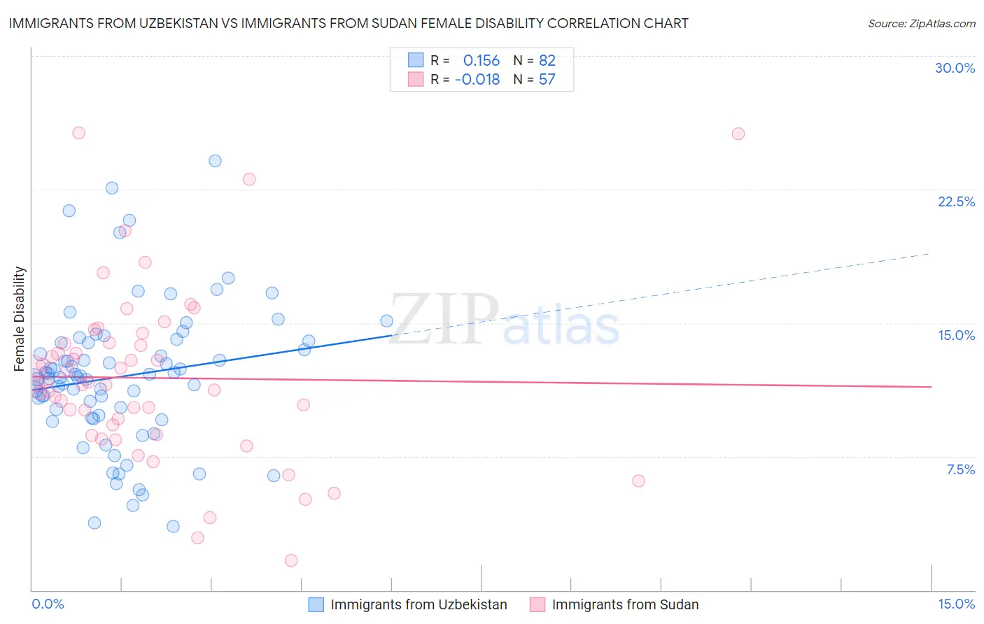 Immigrants from Uzbekistan vs Immigrants from Sudan Female Disability