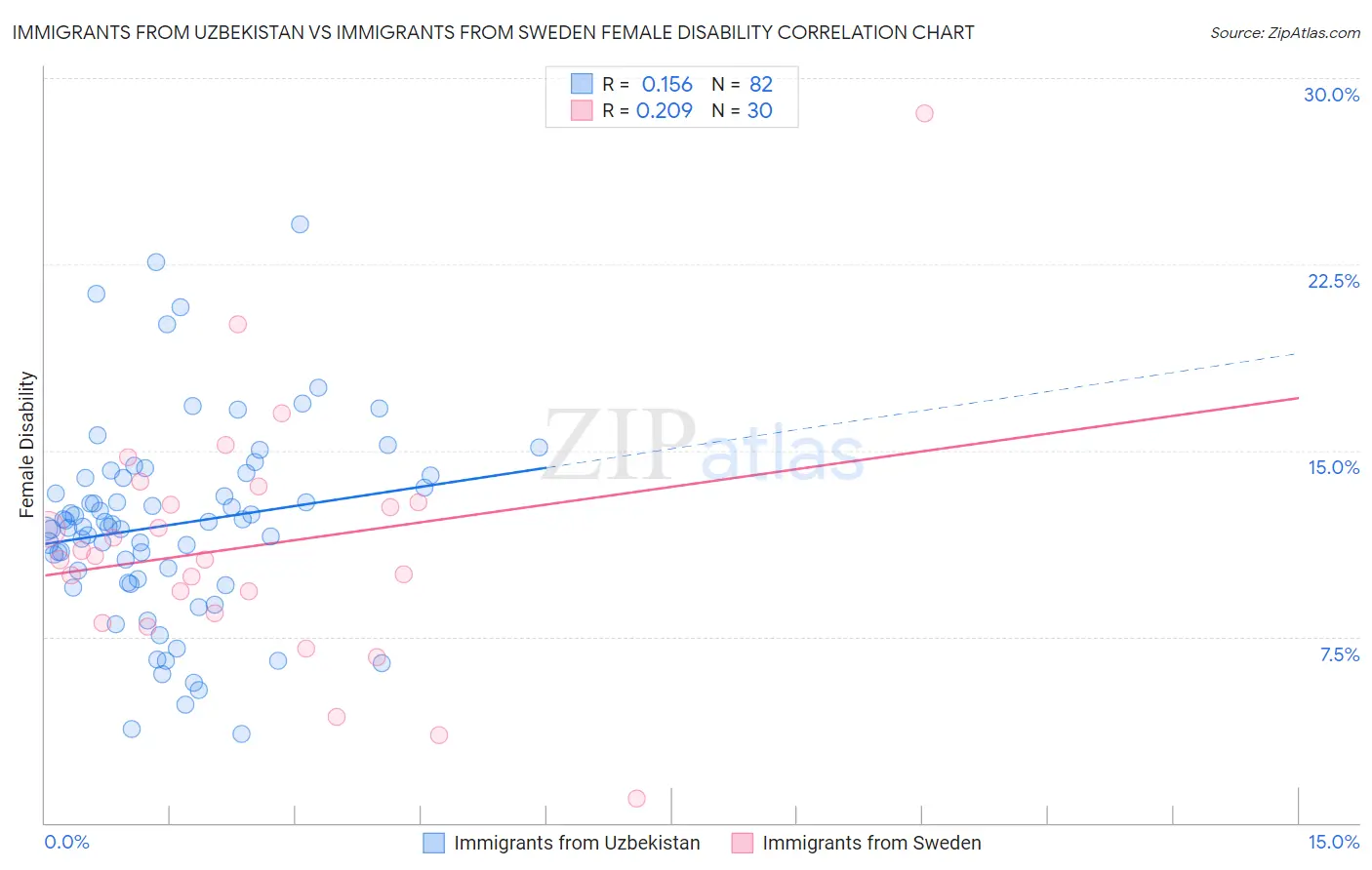 Immigrants from Uzbekistan vs Immigrants from Sweden Female Disability