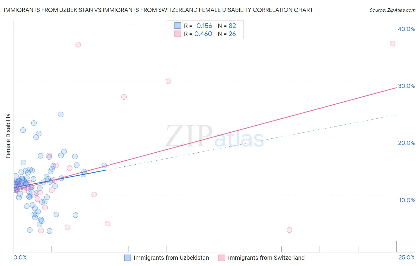 Immigrants from Uzbekistan vs Immigrants from Switzerland Female Disability