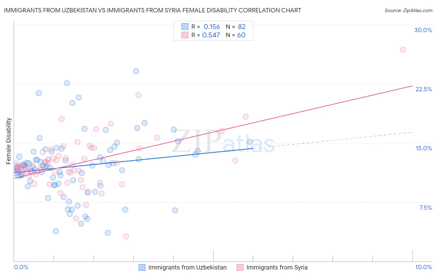 Immigrants from Uzbekistan vs Immigrants from Syria Female Disability