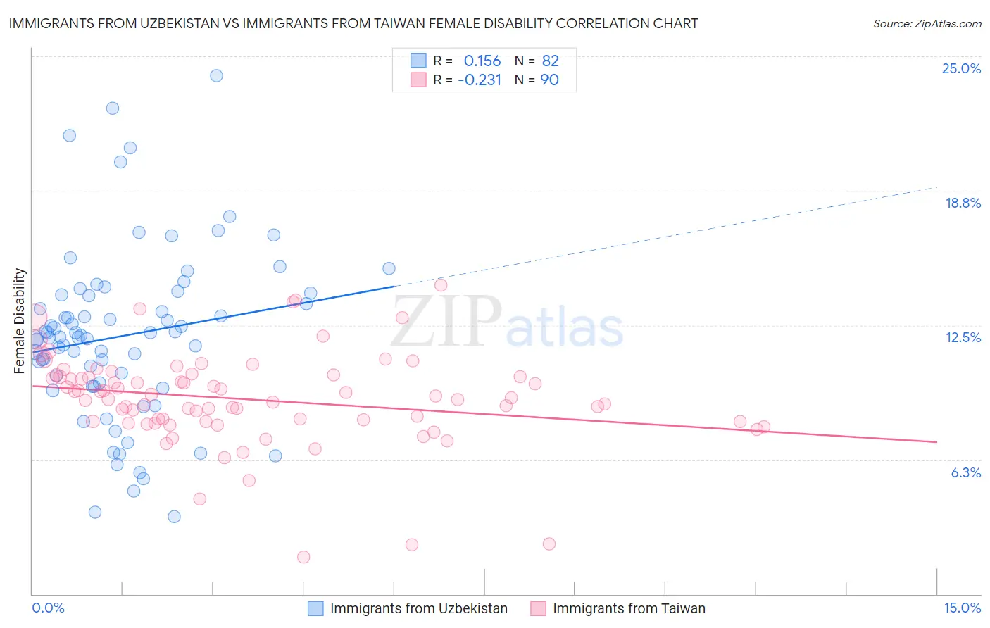 Immigrants from Uzbekistan vs Immigrants from Taiwan Female Disability