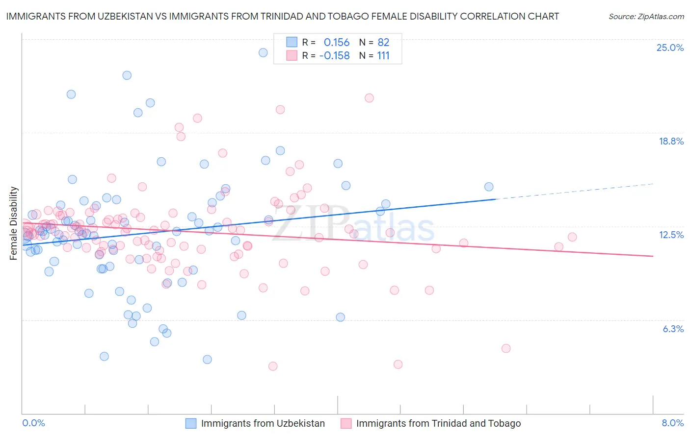 Immigrants from Uzbekistan vs Immigrants from Trinidad and Tobago Female Disability