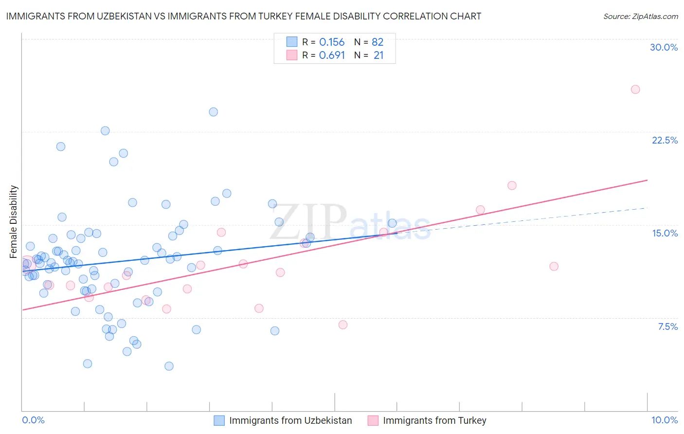 Immigrants from Uzbekistan vs Immigrants from Turkey Female Disability