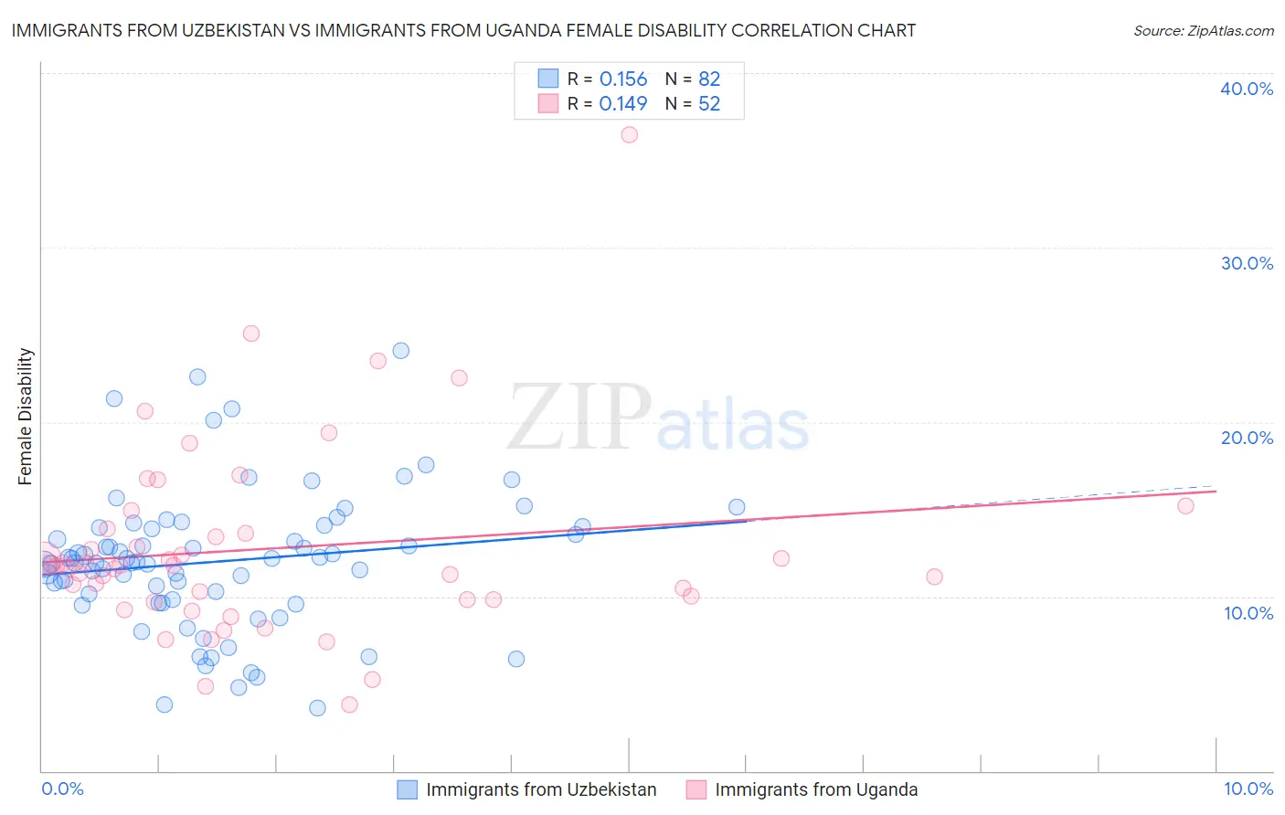 Immigrants from Uzbekistan vs Immigrants from Uganda Female Disability