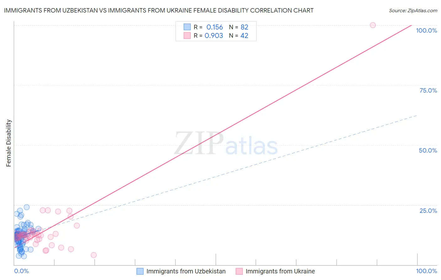 Immigrants from Uzbekistan vs Immigrants from Ukraine Female Disability