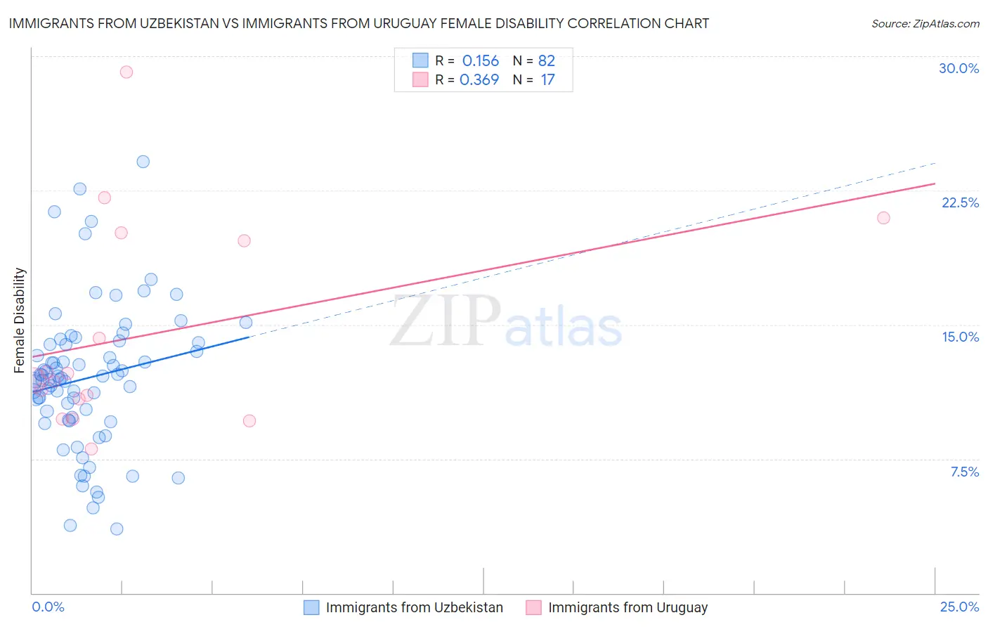 Immigrants from Uzbekistan vs Immigrants from Uruguay Female Disability