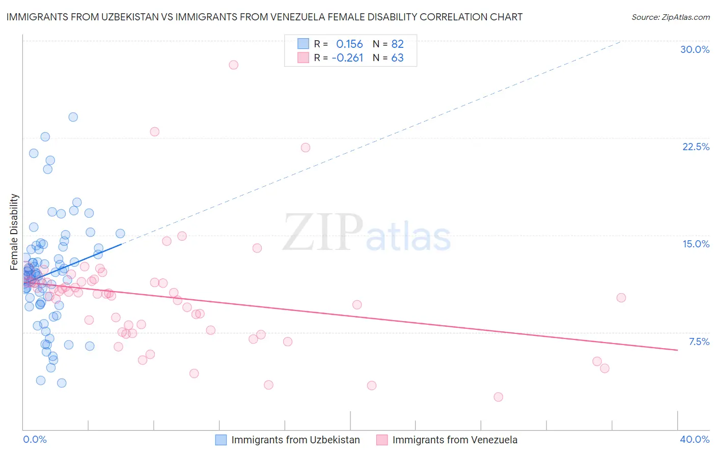 Immigrants from Uzbekistan vs Immigrants from Venezuela Female Disability