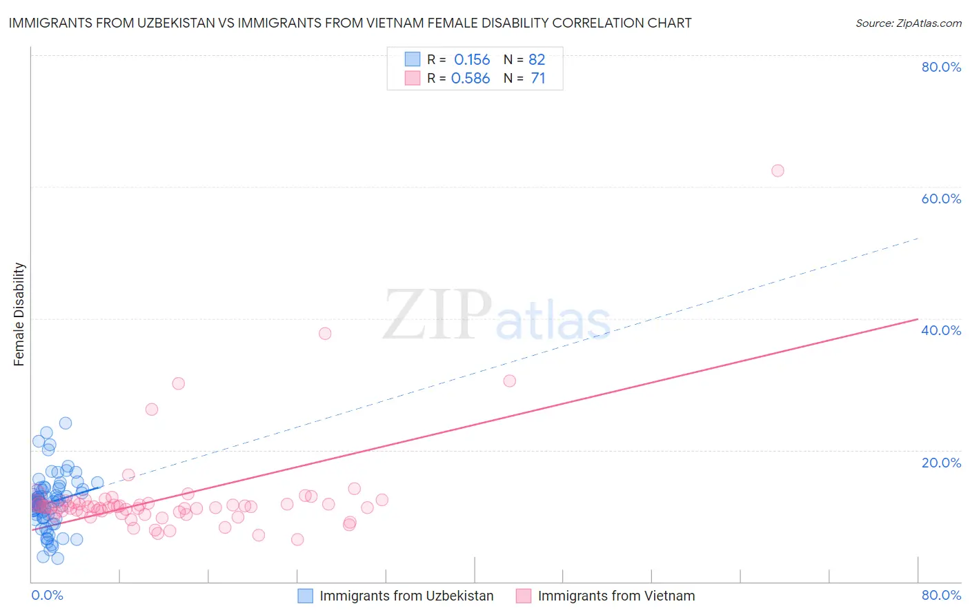 Immigrants from Uzbekistan vs Immigrants from Vietnam Female Disability